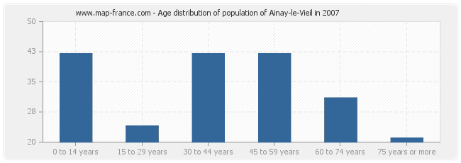 Age distribution of population of Ainay-le-Vieil in 2007