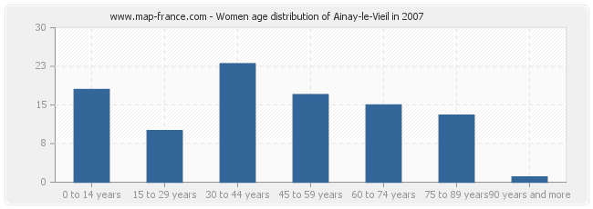 Women age distribution of Ainay-le-Vieil in 2007