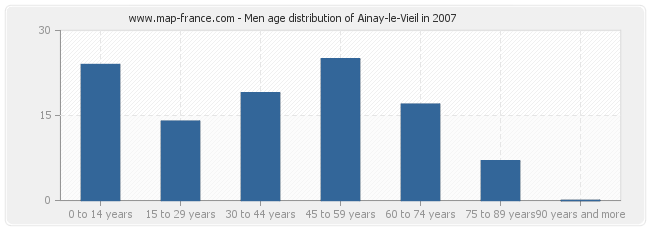 Men age distribution of Ainay-le-Vieil in 2007