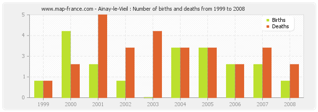 Ainay-le-Vieil : Number of births and deaths from 1999 to 2008