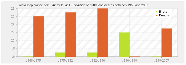 Ainay-le-Vieil : Evolution of births and deaths between 1968 and 2007