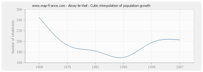 Ainay-le-Vieil : Cubic interpolation of population growth