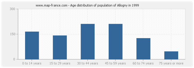 Age distribution of population of Allogny in 1999