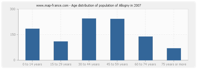 Age distribution of population of Allogny in 2007