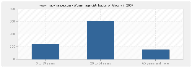 Women age distribution of Allogny in 2007