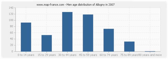 Men age distribution of Allogny in 2007