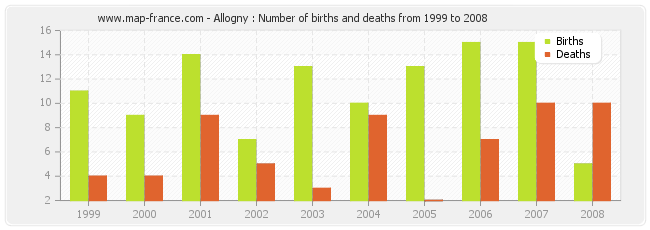 Allogny : Number of births and deaths from 1999 to 2008