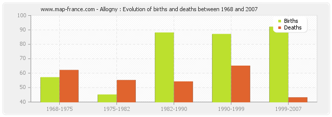 Allogny : Evolution of births and deaths between 1968 and 2007