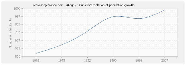 Allogny : Cubic interpolation of population growth