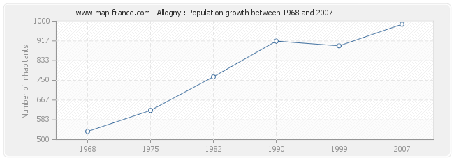 Population Allogny