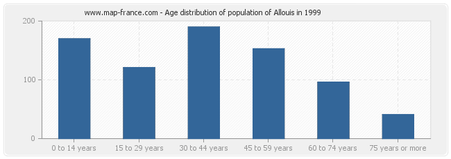 Age distribution of population of Allouis in 1999