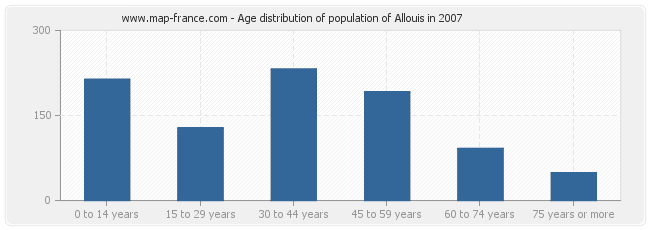 Age distribution of population of Allouis in 2007
