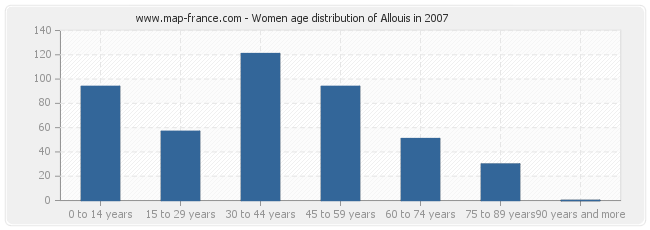 Women age distribution of Allouis in 2007