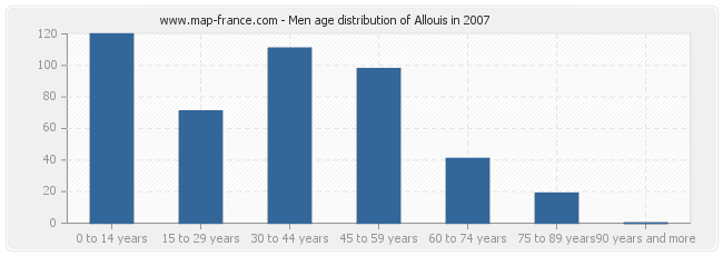 Men age distribution of Allouis in 2007