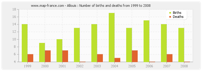 Allouis : Number of births and deaths from 1999 to 2008