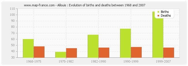 Allouis : Evolution of births and deaths between 1968 and 2007