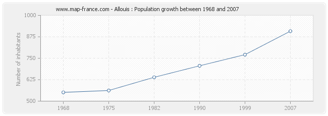 Population Allouis