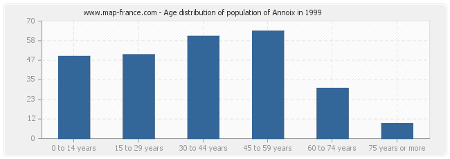 Age distribution of population of Annoix in 1999