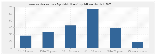 Age distribution of population of Annoix in 2007