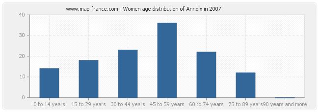 Women age distribution of Annoix in 2007