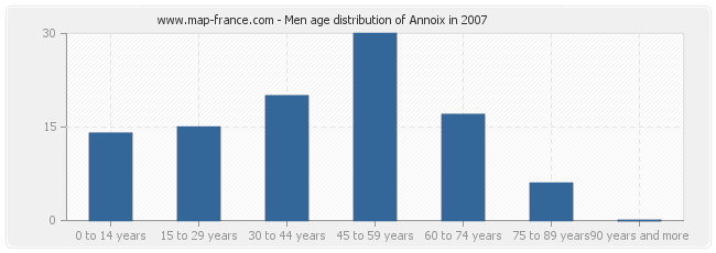 Men age distribution of Annoix in 2007