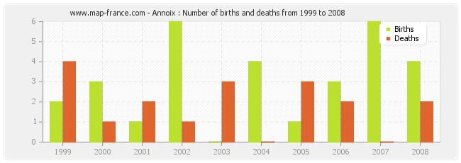 Annoix : Number of births and deaths from 1999 to 2008