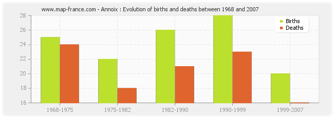 Annoix : Evolution of births and deaths between 1968 and 2007