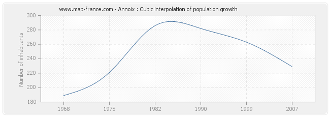 Annoix : Cubic interpolation of population growth