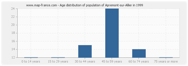 Age distribution of population of Apremont-sur-Allier in 1999