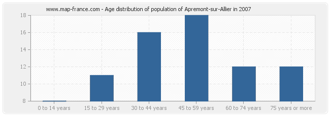 Age distribution of population of Apremont-sur-Allier in 2007