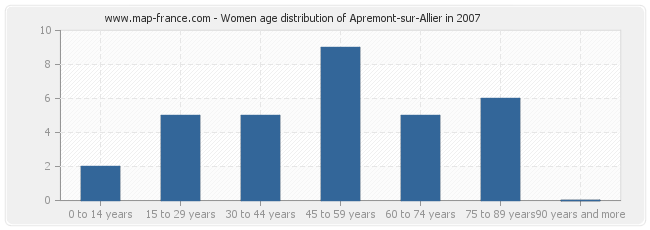 Women age distribution of Apremont-sur-Allier in 2007