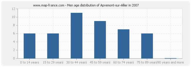 Men age distribution of Apremont-sur-Allier in 2007