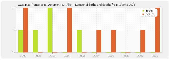 Apremont-sur-Allier : Number of births and deaths from 1999 to 2008