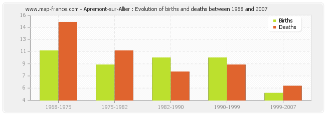 Apremont-sur-Allier : Evolution of births and deaths between 1968 and 2007