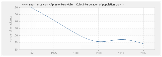 Apremont-sur-Allier : Cubic interpolation of population growth