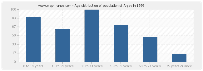 Age distribution of population of Arçay in 1999