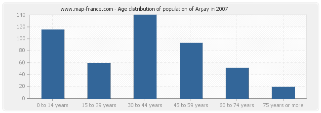 Age distribution of population of Arçay in 2007