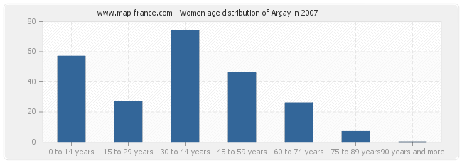 Women age distribution of Arçay in 2007