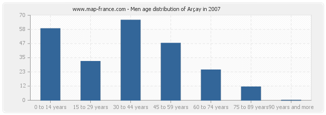 Men age distribution of Arçay in 2007