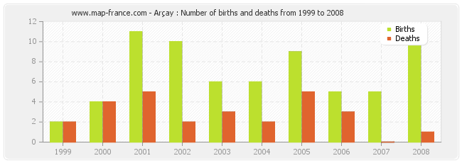 Arçay : Number of births and deaths from 1999 to 2008