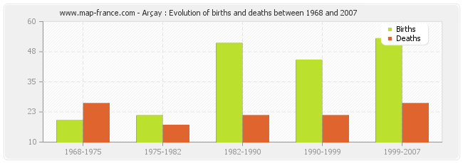 Arçay : Evolution of births and deaths between 1968 and 2007
