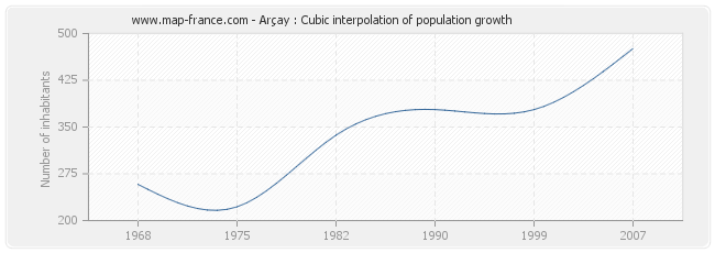 Arçay : Cubic interpolation of population growth