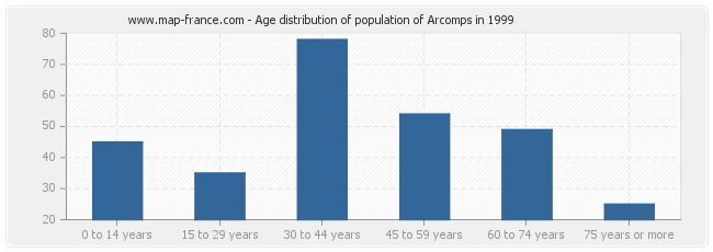 Age distribution of population of Arcomps in 1999