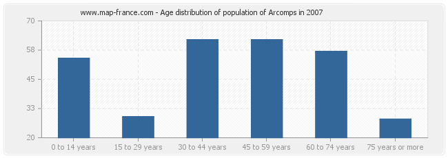Age distribution of population of Arcomps in 2007