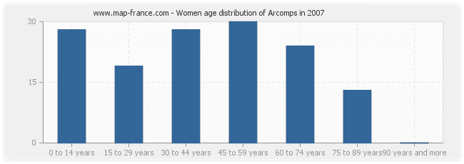 Women age distribution of Arcomps in 2007