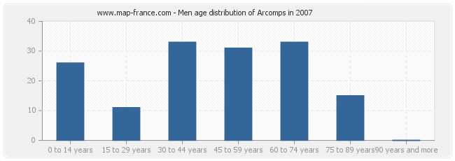 Men age distribution of Arcomps in 2007