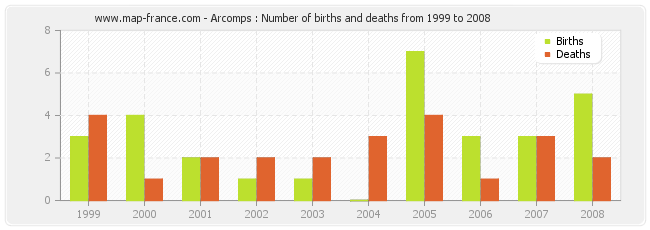 Arcomps : Number of births and deaths from 1999 to 2008