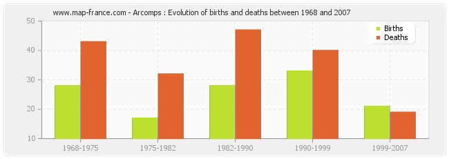 Arcomps : Evolution of births and deaths between 1968 and 2007