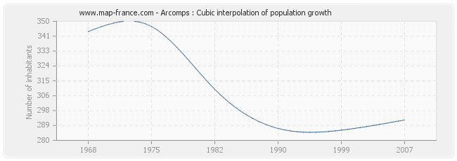 Arcomps : Cubic interpolation of population growth