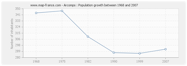 Population Arcomps